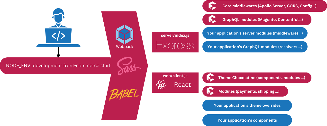 Front-Commerce 2.x components