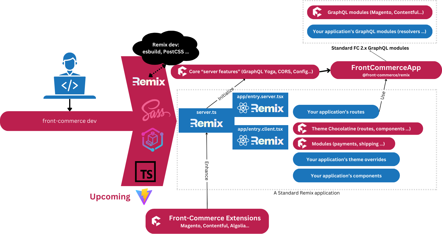 Front-Commerce 3.x components in a Remix application