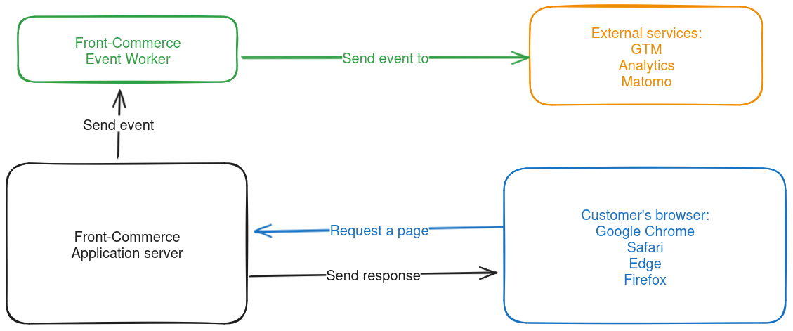 Front-Commerce Server-side events