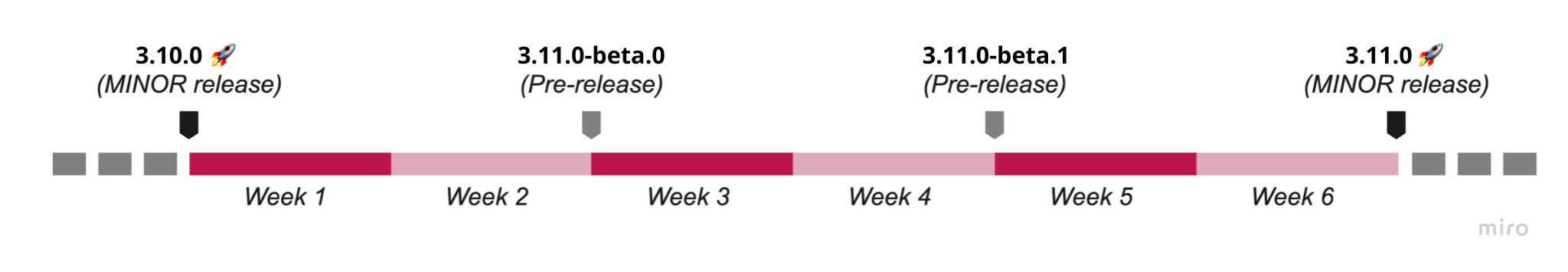 Front-Commerce's release pace and cycles